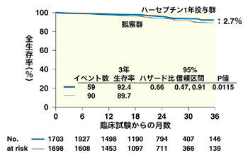 図：ハーセプチン1年投与の全生存率