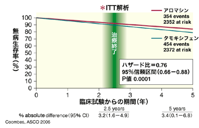 図:タモキシフェンと途中からアロマシンに切り替えた群の比較(無病生存率)