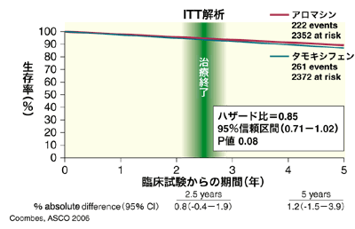 図：タモキシフェンと途中からアロマシンに切り替えた群の比較（全生存率）