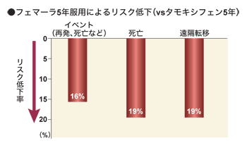 図:閉経後乳がんにおけるフェマーラの効果