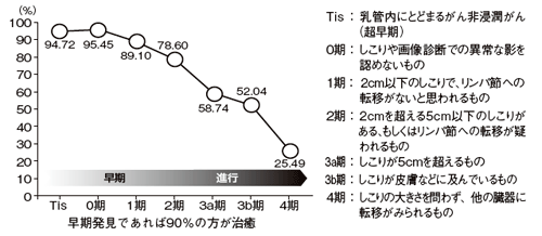 図9 乳がん発見のタイミングと治癒率の関係