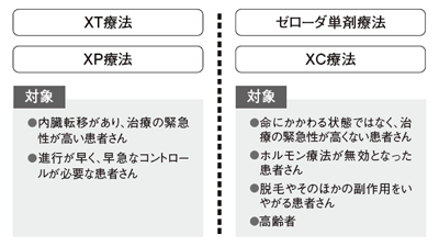 図7 1次治療としてゼローダを用いた治療戦略