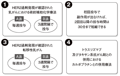 トラスツズマブに関する公知申請による適応拡大