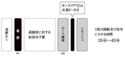 図4 エリブリン投与までの流れ