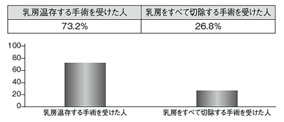 トラスツズマブを含む術前療法による乳房温存率（国内の試験）