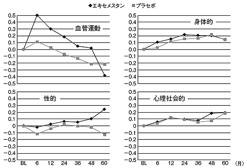 図5 アロマターゼ阻害剤(エキセメスタン)の安全性