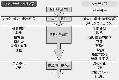抗がん剤の副作用と現れる時期