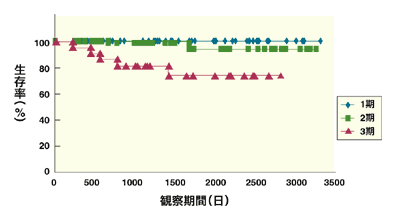 図：鏡視下乳腺全摘例における生存率