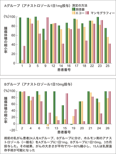 図:術前ホルモン療法の効果