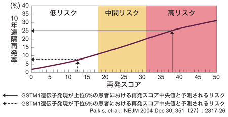 図:オンコタイプDXによる乳がん再発リスク評価