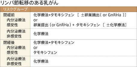 ザンクトガレン乳がん国際会議で合意された術後補助療法