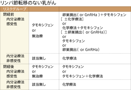 ザンクトガレン乳がん国際会議で合意された術後補助療法