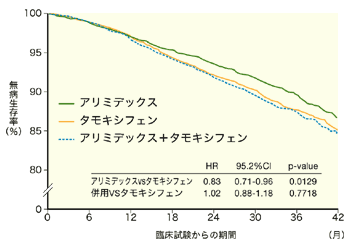 図：アリミデックスの有用性が確認された臨床試験結果