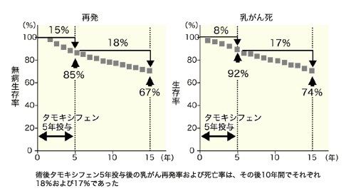 図:エタモキシフェン5年間服用後の再発と乳がん死のリスク