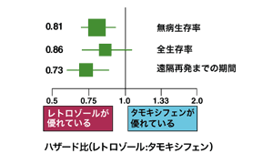 図2 アロマターゼ阻害剤の再発予防効果