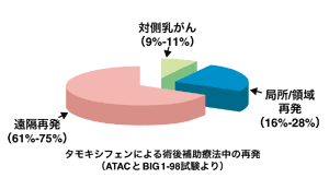 図3 乳がんの再発の割合