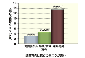 図4　遠隔再発の死亡リスク
