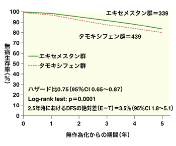 図：アロマシンの再発予防効果（無病生存率）