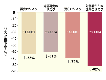図6 レイトエクステンディドアジュバントの効果（各抑制率）