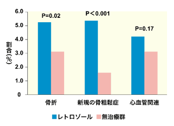 図7 レイトエクステンディドアジュバントの有害事象