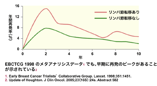 図4 乳がんの再発経年変化
