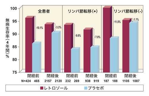 図5 閉経別のレトロゾールの効果(MA17試験より)