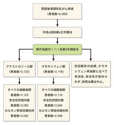 図4 ATAC試験デザイン