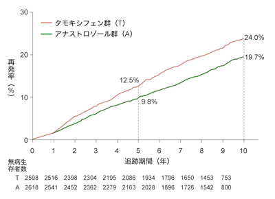 図5 無病生存期間(ホルモン受容体陽性例)