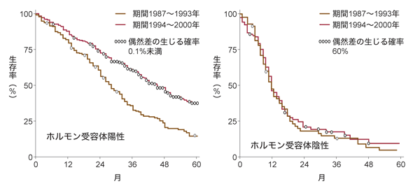 図6 ステージ4 乳がんの生存率