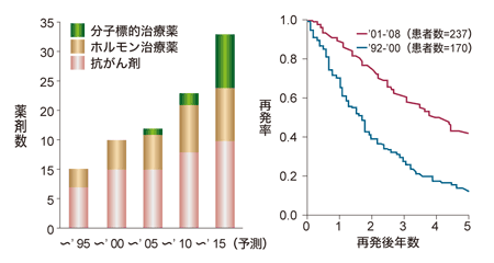 図7 「日本の承認薬と再発後の予後」(九州がんセンター、407例)