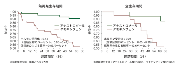 図9 術前ホルモン療法の日本人での効果(アナストロゾールとタモキシフェンの比較試験)