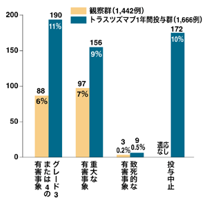 図:ハーセプチンの副作用