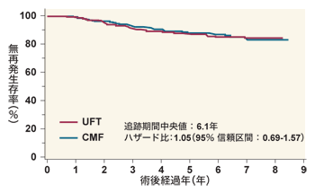 図：UFTとCMFの効果の比較（無再発生存期間）