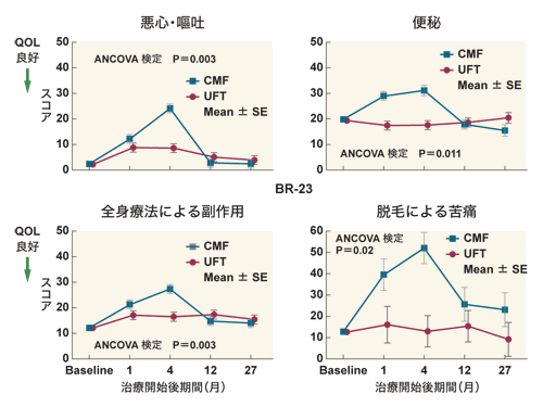 図:UFTとCMFの副作用の比較