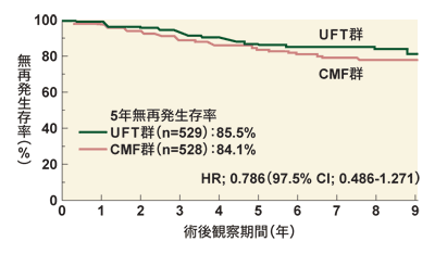 図2 ER陽性患者に対するUFTとCMF療法の比較（無再発生存期間）