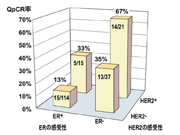 図4 ER、HER2と病���学的完全奏効率との関係