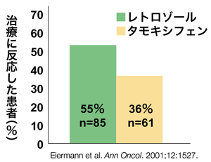 図6 術前ホルモン療法の臨床的奏効率(触診)
