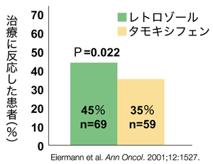 図7 術前ホルモン療法をした際の乳房温存率