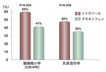 図3 レトロゾールによる術前ホルモン療法の効果(P024試験より)