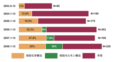 図5 大阪医療センターにおける術前薬物療法の割合