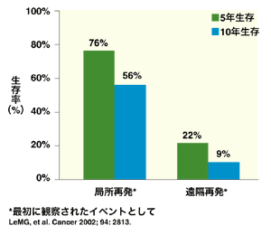 図：遠隔再発は生存率の低下につながる