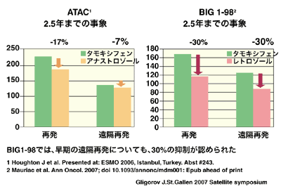 図：レトロゾールの早期の遠隔再発抑制の効果