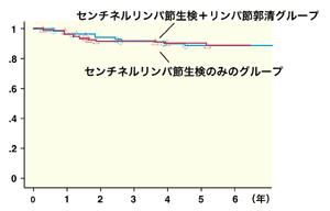 図:センチネルリンパ節生検の効果