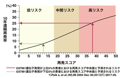 図：オンコタイプDXを用いた再発リスク評価