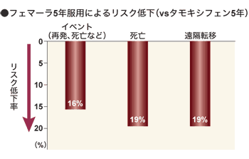 図:閉経後乳がんにおけるフェマーラの効果