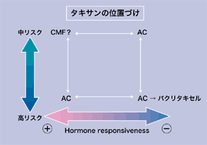 図：タキサン系抗がん剤の位置づけ
