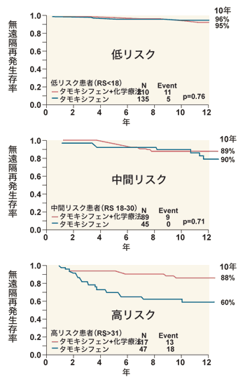 図:オンコタイプDXで21遺伝子の活性から再発スコアの有用性を検証した結果