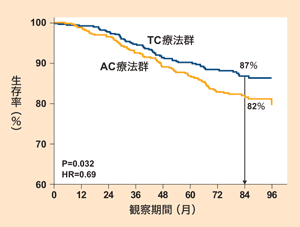 図：TC療法とAC療法の生存率の推移