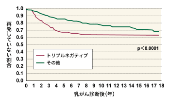 図:トリプルネガティブ乳がんに対する化学療法、ホルモン療法の効果(無再発生存期間)