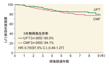 図1 ホルモン感受性陽性症例におけるUFTとCMF療法の無再発生存率